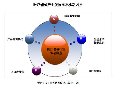 五大因素驱动我国医疗器械行业发展